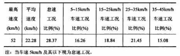 公交客车驾驶安全节油高级技术（一）