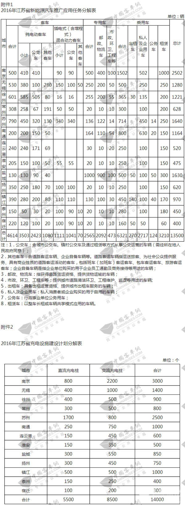 《2016年江苏省新能源汽车推广应用方案》公布 