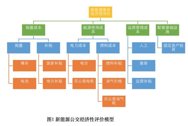 不同技术路线新能源公交经济性PK！
