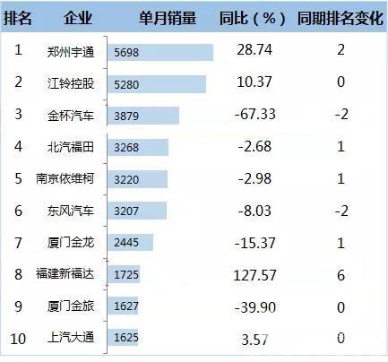 2016年1-5月客车企业销量排名