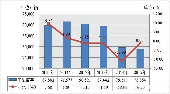 中型客车市场持续回温，今年有望转正