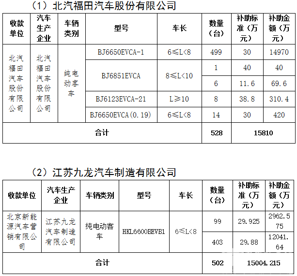 北京第二批地补拟拨付超3亿元 补贴1030辆纯电动客车