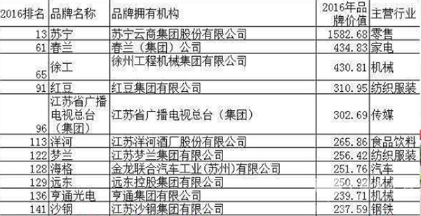 海格客车品牌价值突破250亿 连续9年登榜“中国500最具价值品牌”