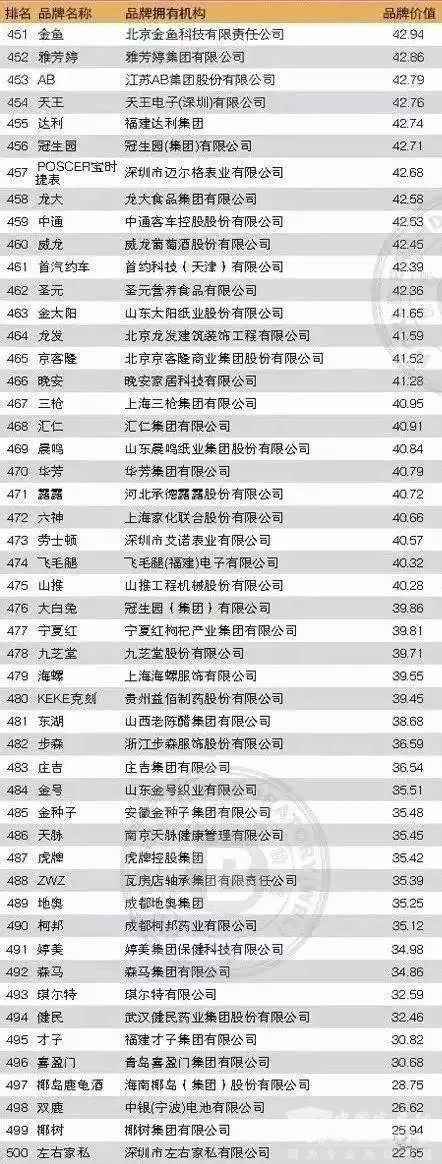 中国品牌500强公布，中通客车强势入围