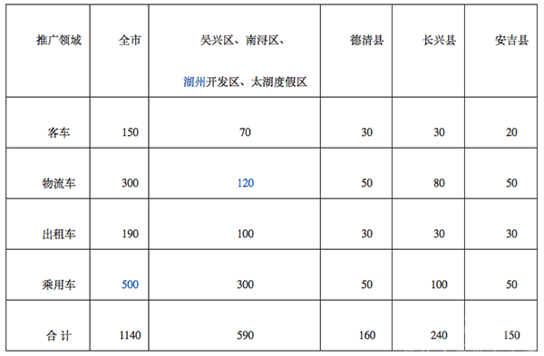 湖州市2016年新能源汽车推广实施方案发布