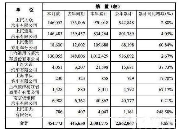 上汽集团6月销车45.48万辆  上汽大通增三成