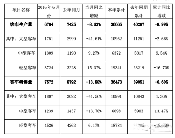 金龙汽车上半年销售客车36473辆