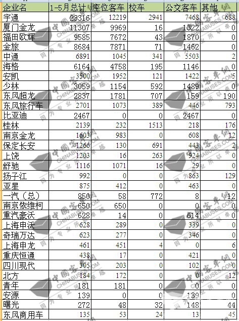 2016年1-5月国内客车市场简析