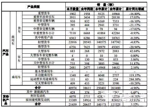  福田6月总销车4.1万辆 同比增6.12%