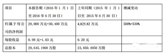 中通客车预计上半年净利同比增长500%