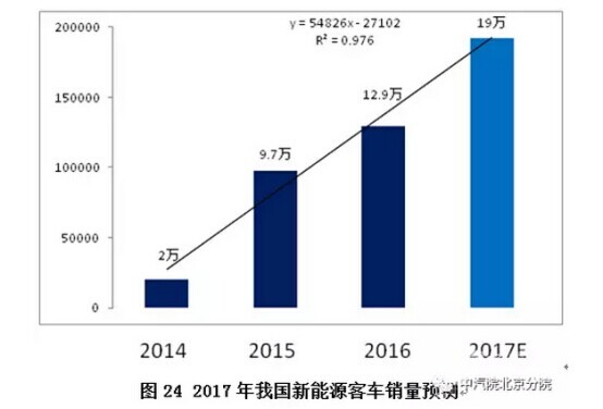2017年国内新能源客车市场发展前景分析