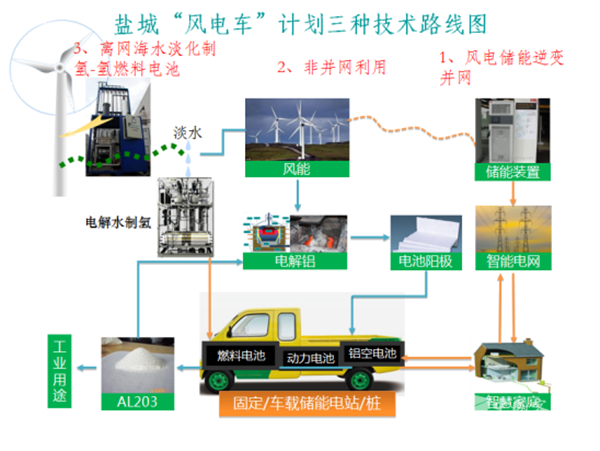 江苏盐城氢燃料汽车发展优势