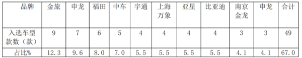 数据看客车|2019年第3批新能源汽车推荐，这些客车值得关注