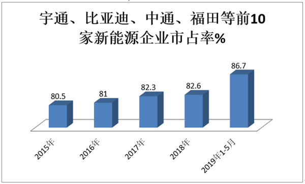 国补退坡、地补取消,2019年政策剧变之下 新能源客车企业该如何应对?