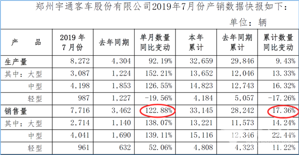 7月销量同比增幅122.88%！ 宇通实力诠释“强者恒强”