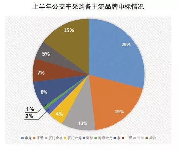 申龙客车中标金额最高 2019上半年新能源公交车成为各地采购需求的首选