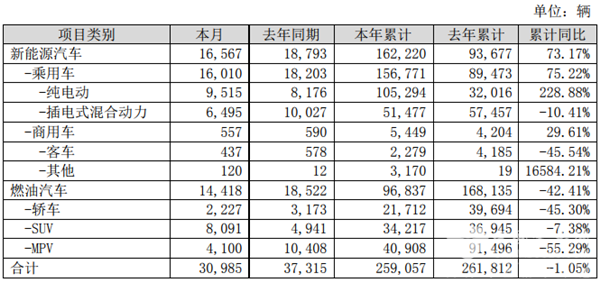 比亚迪1-7月商用车累计销量5499辆 同比增长29.61%