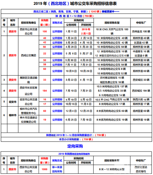 2019年（西北地区）城市公交车采购招标信息表
