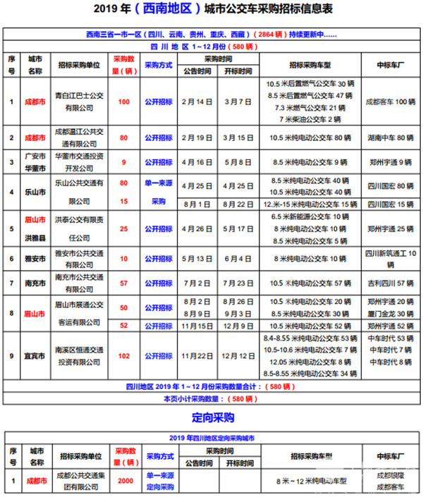 2019年（西南地区）城市公交车采购招标信息表