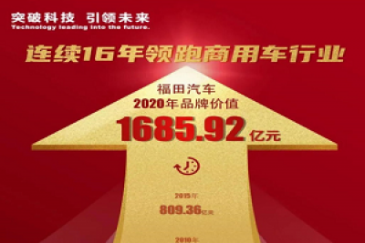 连续16年位居商用车行业第一！福田汽车品牌价值突破1600亿元