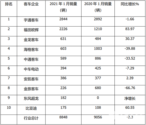 宇通霸榜，福田最猛，强者更强！2021年1月5米以上客车销量特点简析