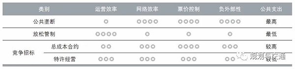 运营管理模式 补贴机制  财政补贴资金 使用效率