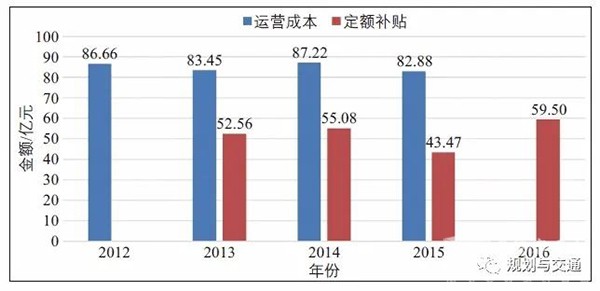运营管理模式 补贴机制  财政补贴资金 使用效率