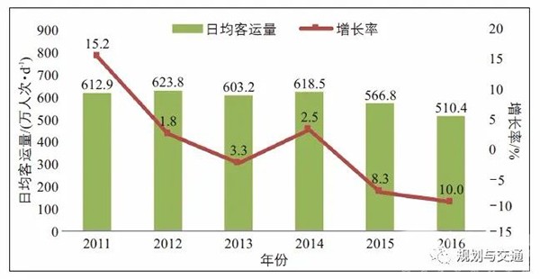运营管理模式 补贴机制  财政补贴资金 使用效率
