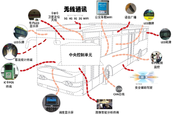 公交企业如何通过智能化手段 提升公交服务水平和运力