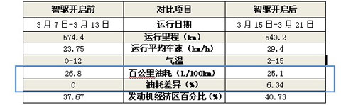 金龙“智驱”应用前后油耗效果对比