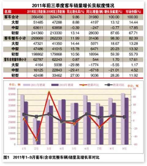 2011年前三季度客车销量增长贡献度情况