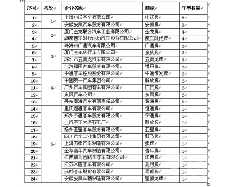 入选名单