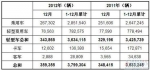 去年12月巴西各类新车注册量统计