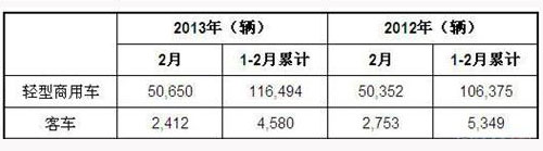 2013年2月巴西客车及轻型商用车新车注册量统计