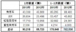 2月澳大利亚汽车销量统计