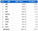 6月汽车整车产品分国别进口金额排行榜