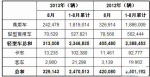 8月巴西各类新车注册量统计