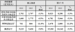 米其林今年前9月销售额累计达152.83亿欧元