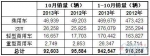 2013年10月澳大利亚各类汽车销量统计