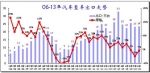 2013年汽车整车出口分析