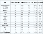 2014上半年英国客车销售1829辆