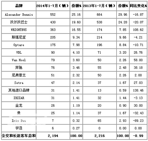 前7月英国客车共销售2194辆 同比下降0.99%
