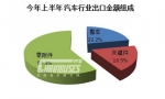 我国汽车出口进入重大调整期