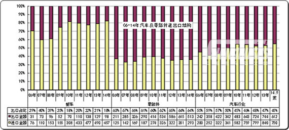 图表 2 中国汽车及零部件06-14年逐年走势