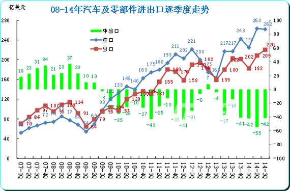 图表 3 中国汽车及零部件08-14年逐季走势
