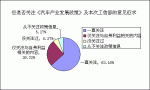 献策工信部 中国汽车发展民意调查报告
