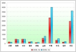 2009年前4月中型客车销售增长TOP10
