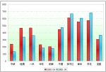 2009年前4月大型客车销售增长TOP10