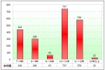 2009年辽宁区域上半年大中型客车销售盘点(上)