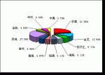2009年前7月大型客车销售量TOP10